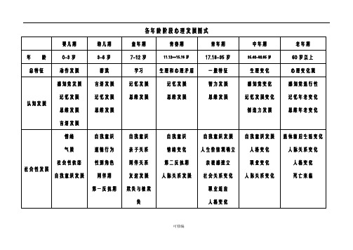 经典发展心理学各年龄阶段心理发展图式