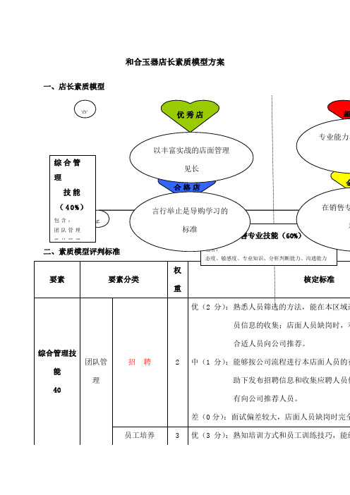 店长素质模型设计方案213