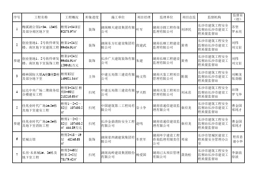 2014年下半年全省建筑施工安全质量标准化示范工地合格公示名单.xls