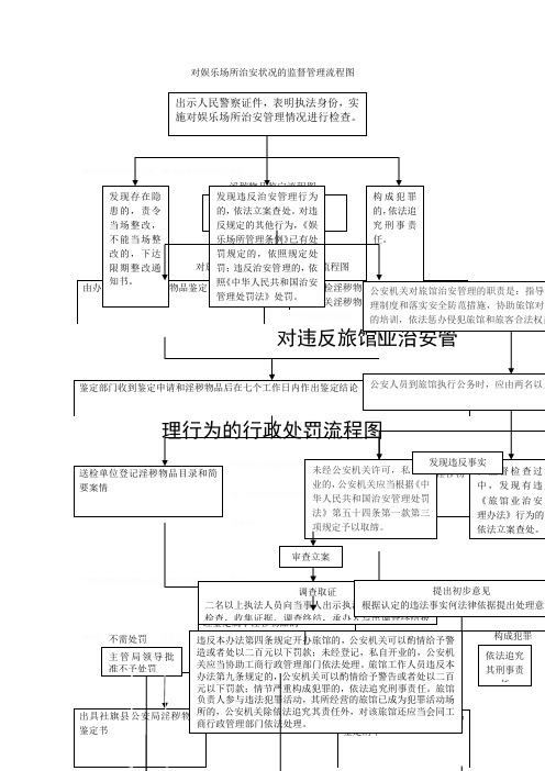 对娱乐场所治安状况的监督管理流程图