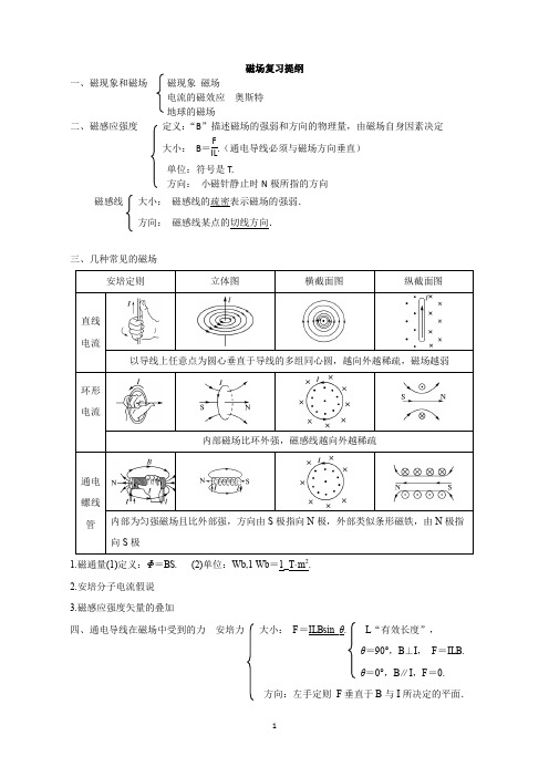 磁场复习提纲