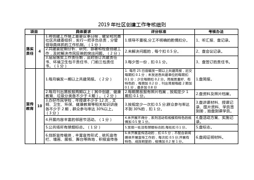 2019年社区创建工作考核细则【模板】