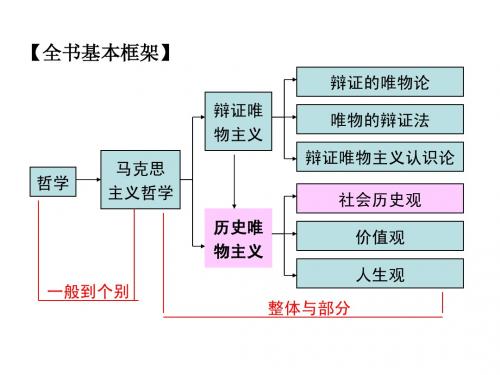 2010届高三政治哲学第四单元复习