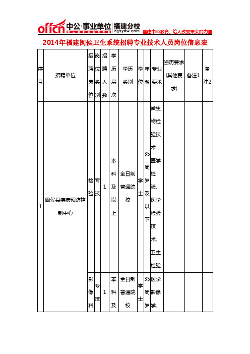 2014年福建闽侯卫生系统招聘专业技术人员岗位信息表