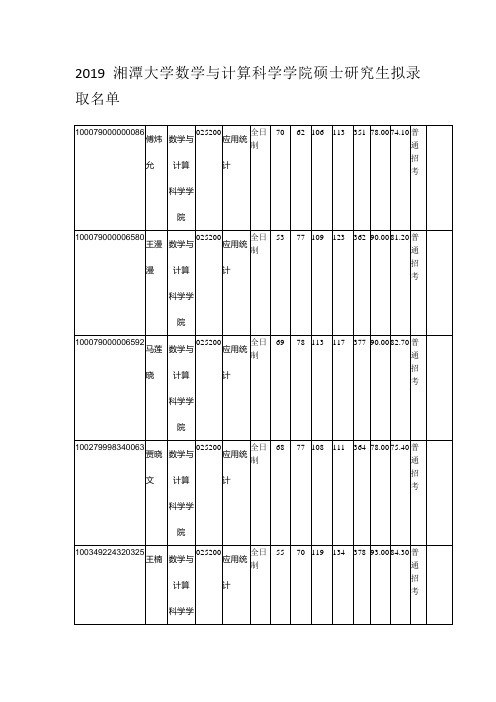 2019湘潭大学数学与计算科学学院硕士研究生拟录取名单
