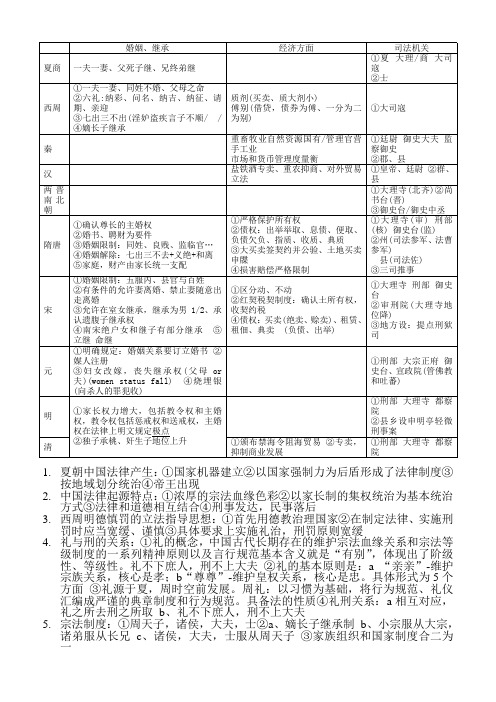 中国法制史历朝表