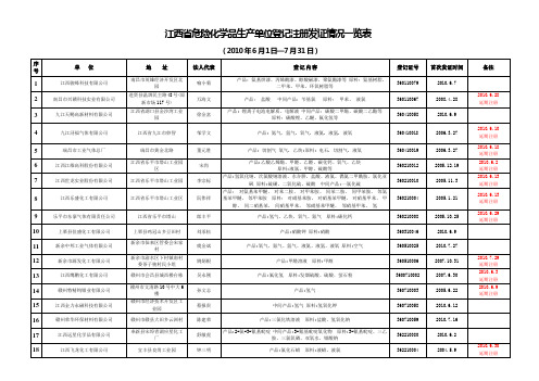 江西省危险化学品生产单位登记注册发证情况一览表