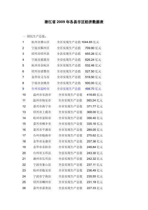 2009年 浙江各县区市经济排行