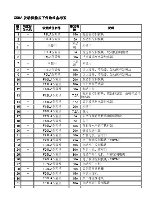 GL8豪华商务车维修手册X50A 发动机舱盖下保险丝盒标签