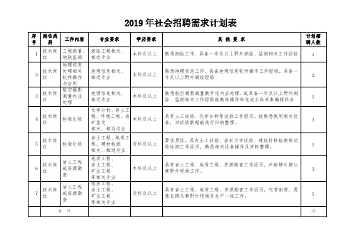 2019年社会招聘需求计划表