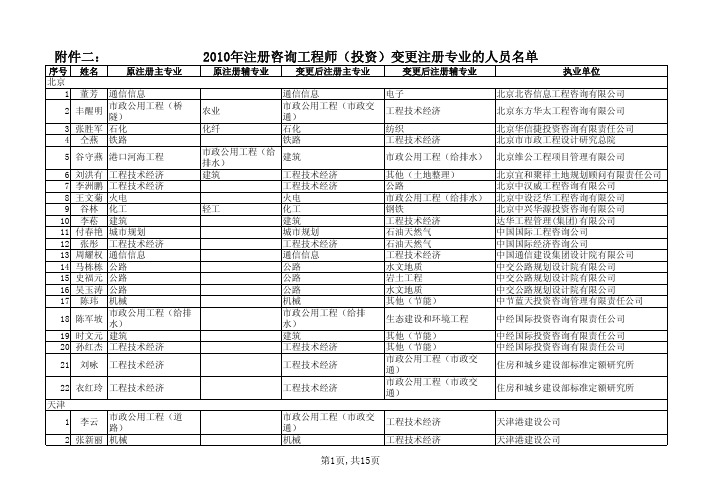 注册咨询工程师(投资)变更注册专业的人员名单(国家发改委公告2010年第28号))