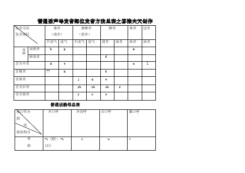 普通话声韵母系列发音总表