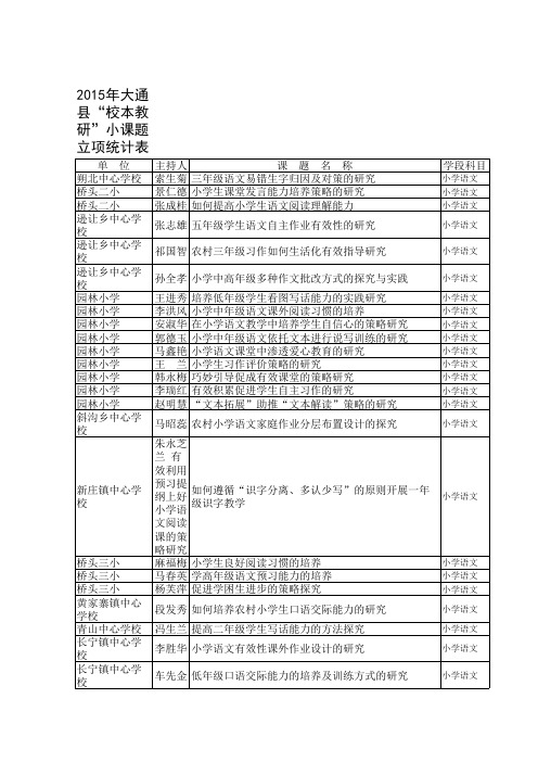 2015大通县“校本教研”小课题立项统计表1