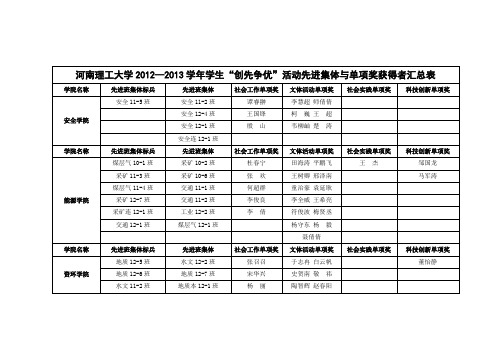 河南理工大学2012—2013学年学生“创先争优”活动先进集体和单项奖获得者汇总表