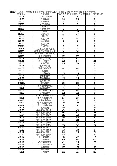 杭州师范大学2020年硕士研究生一志愿报考人数分布