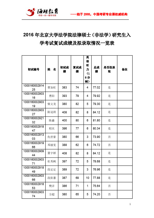 北京大学法学院2016年法律硕士研究生入学复试成绩及拟录取情况