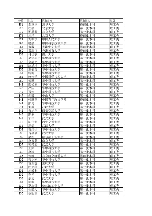 2011麻城一中高考录取榜