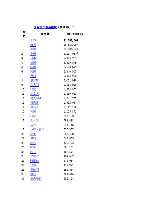 2012年 世界各国GDP总量(IFM数据)