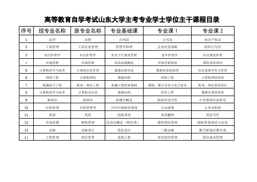 山东大学自考申请学士学位主干课程明细