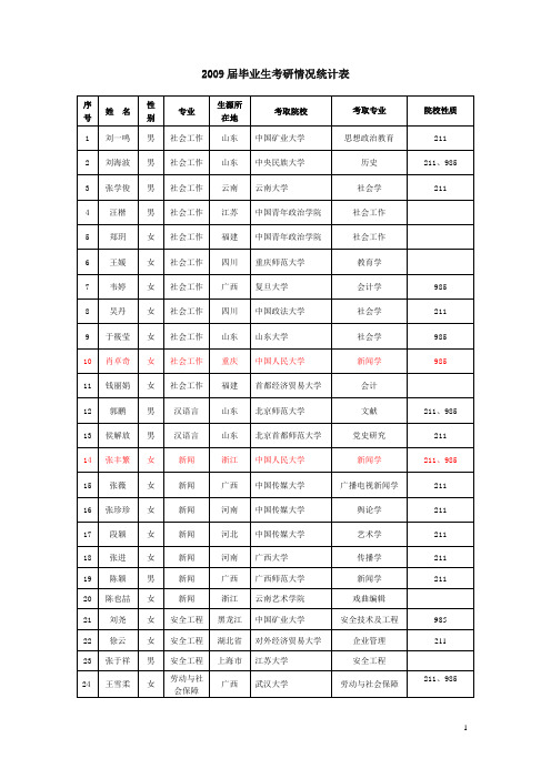 09届毕业生考研情况