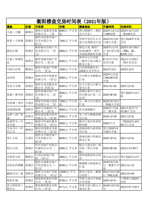 衡阳楼盘交房时间表(2021年版)