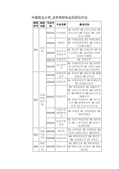 中国政法大学_法学考研专业及研究方向