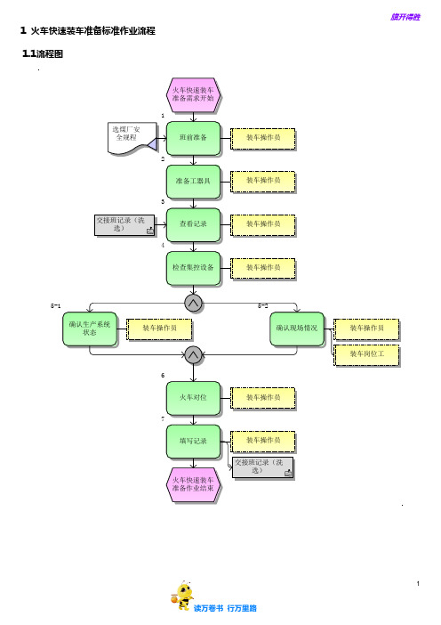 火车快速装车准备标准作业流程【选煤厂岗位标准作业流程】