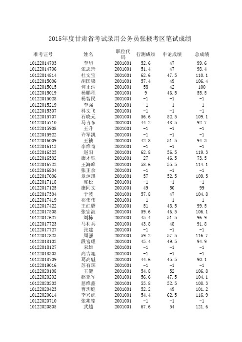 2015年度甘肃省考试录用公务员张掖考区笔试成绩