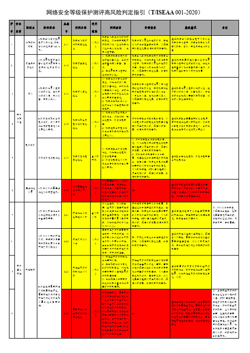 网络安全等级保护测评高风险判定指引-附录整理(TISEAA 001-2020)