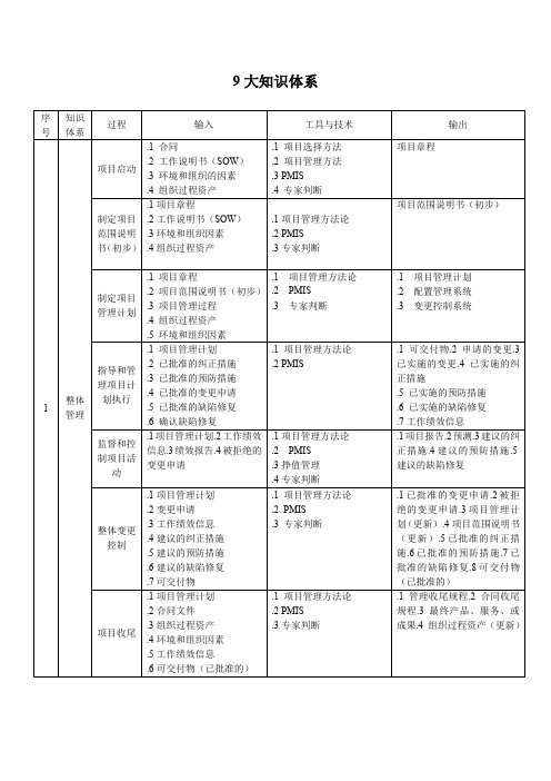 系统集成项目管理工程师9大知识体系汇总(最新整理)