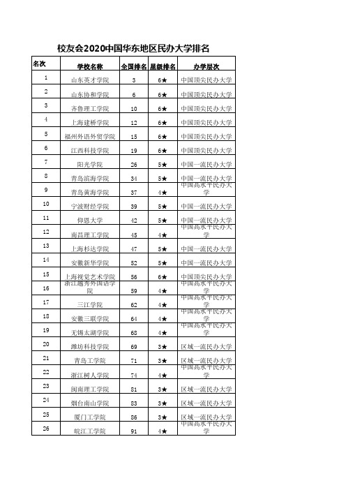 校友会2020中国华东地区民办大学排名