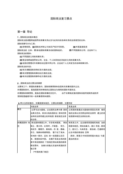 国际商法复习要点