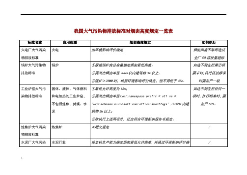 我国大气污染物排放标准对烟囱高度规定一览表