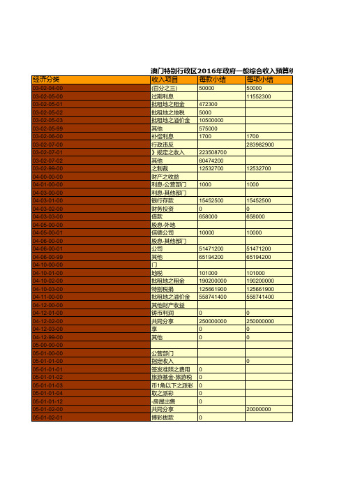 中国财政年鉴2017数据：澳门特别行政区2016年政府一般综合收入预算统计(三)