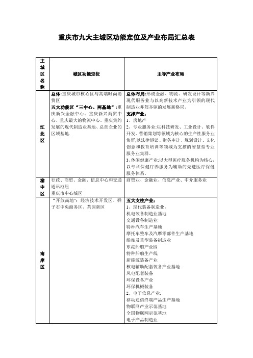 重庆市九大主城区功能定位及产业布局汇总表