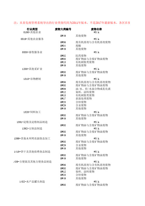 各行业危险废物产生类别