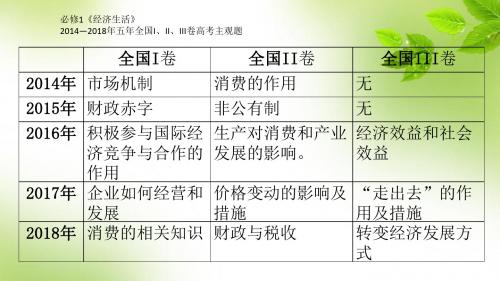 2019年高考政治经济生活主观题复习指导(共52张PPT) (1)