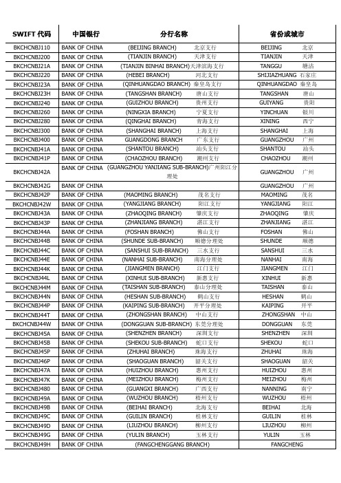 中国银行swift代码 (2)