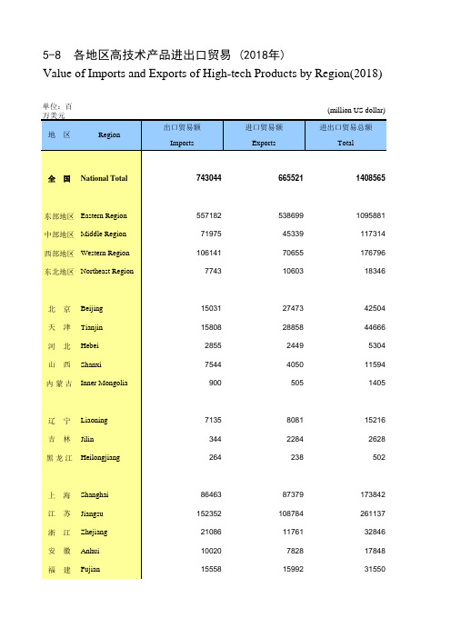 科技行业统计社会经济数据：5-8_各地区高技术产品进出口贸易_(2018年)