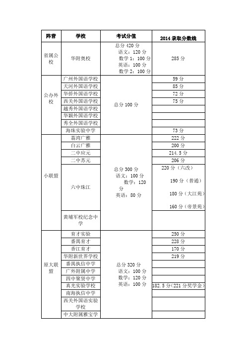 2014年广州小升初各校录取分数线汇总