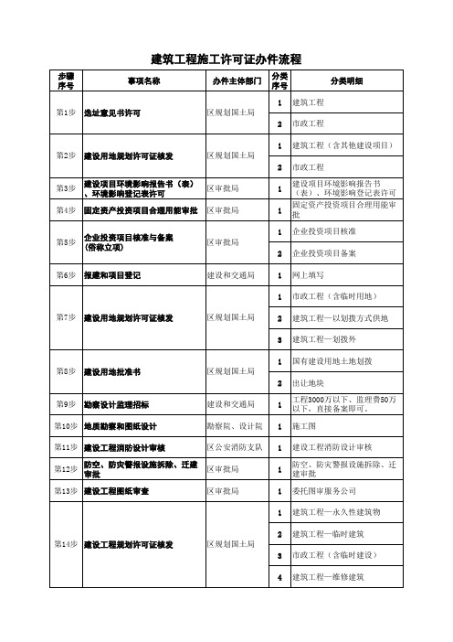 滨海新区开工证办理流程