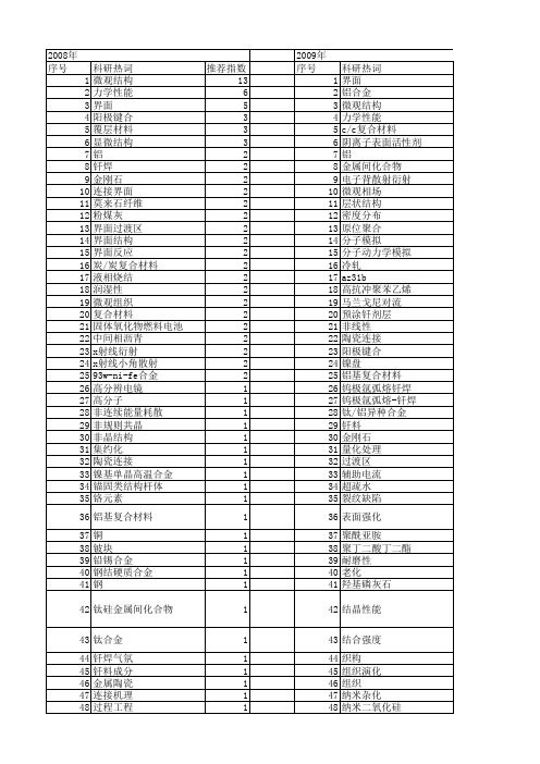 【国家自然科学基金】_界面微观结构_基金支持热词逐年推荐_【万方软件创新助手】_20140731