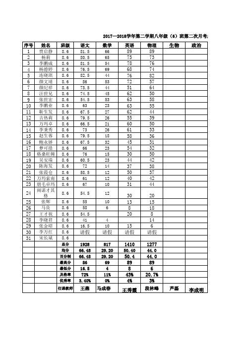 八年级六班第二次月考成绩