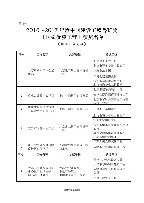 关于颁发2016～2017年度中国建设工程鲁班奖(国家优质工程)获奖名单