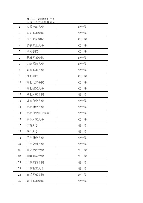 2015年在河北省招生开设统计学专业的理科本二院校