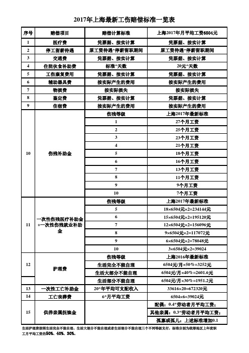 2017年上海最新工伤赔偿标准一览表