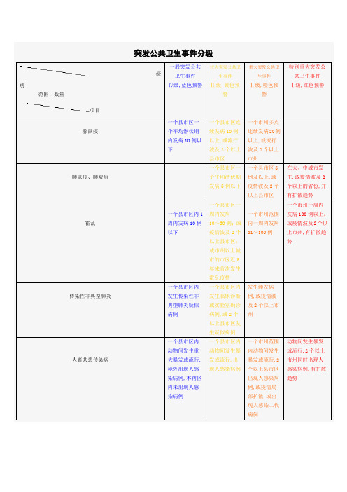 突发公共卫生事件分级