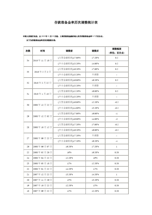 存款准备金率历次调整统计表及对股市的影响