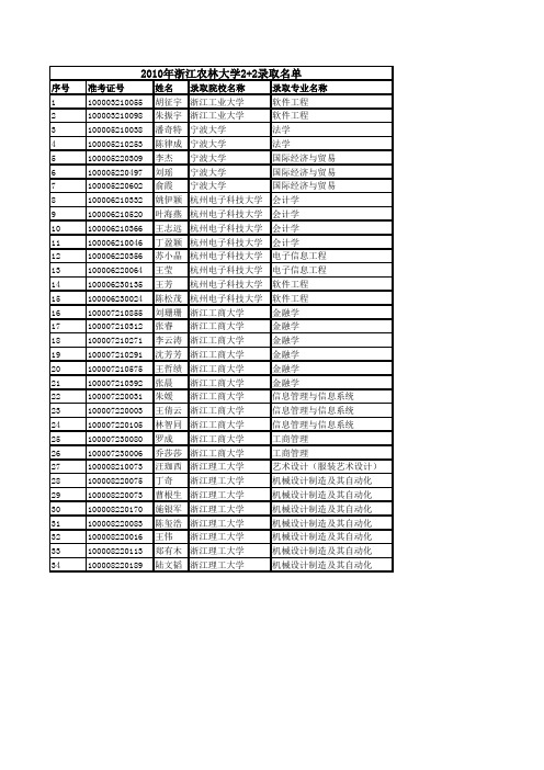 2010年浙江农林大学2+2录取名单xls