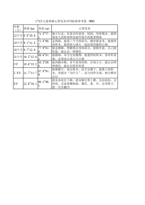 1~3岁儿童体格心智发育评判标准参考值